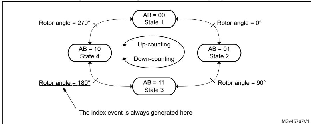 Figure 644: State transition diagram for index generation. It shows four states: State 1 (AB = 00), State 2 (AB = 01), State 3 (AB = 11), and State 4 (AB = 10). Transitions are labeled with rotor angles: 0°, 90°, 180°, and 270°. Up-counting and down-counting directions are indicated. An arrow points to the transition from State 3 to State 4, labeled 'The index event is always generated here'.