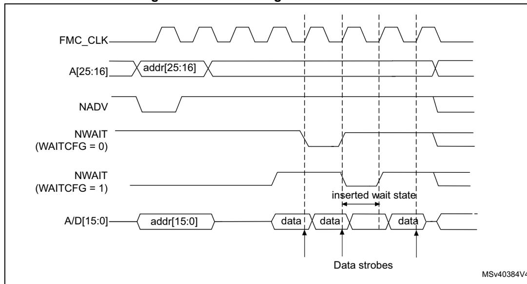 Timing diagram showing FMC_CLK, A[25:16], NADV, NWAIT (WAITCFG = 0), NWAIT (WAITCFG = 1), and A/D[15:0] signals. The diagram illustrates the insertion of a wait state when NWAIT is active. The address is sent on A[25:16] and A/D[15:0]. Data is sent on A/D[15:0]. The NWAIT signal is active (low) during the wait state. The FMC_CLK signal is a periodic clock. The NADV signal is active (low) during the address phase. The A[25:16] signal is high-impedance (X) during the data phase. The A/D[15:0] signal is high-impedance (X) during the address phase. The NWAIT (WAITCFG = 0) signal is active (low) during the wait state. The NWAIT (WAITCFG = 1) signal is active (high) during the wait state. The inserted wait state is indicated by a double-headed arrow between the first and second data cycles. Data strobes are indicated by vertical arrows pointing to the data cycles.