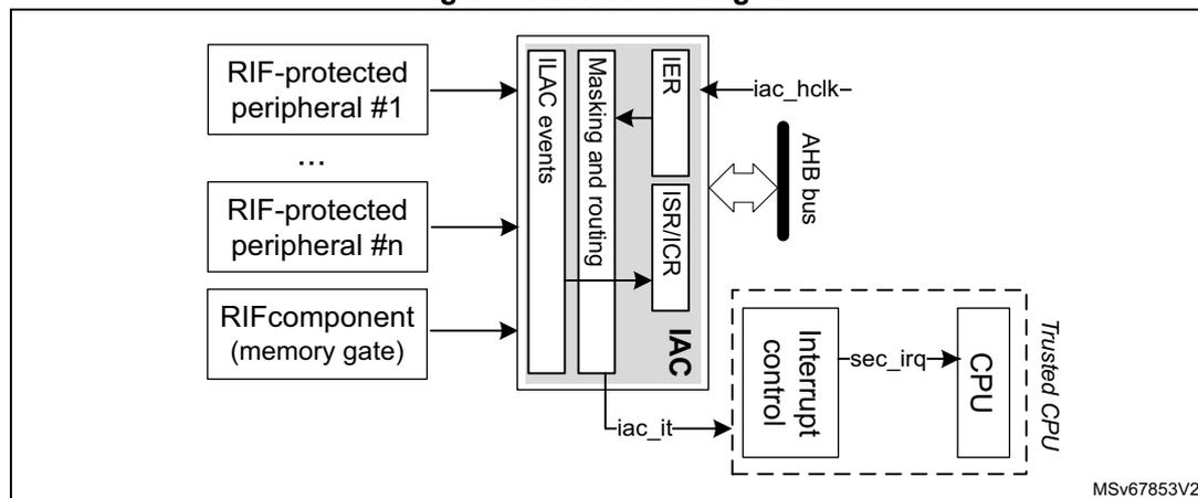 Figure 9. IAC block diagram. The diagram shows the Illegal Access Controller (IAC) block connected to various RIF-protected peripherals and a memory gate. The IAC block contains 'ILAC events', 'Masking and routing', 'IER', and 'ISR/ICR'. It is connected to an 'AHB bus' via 'iac_hclk' and 'iac_it' signals. The IAC also connects to an 'Interrupt control' block, which in turn connects to a 'CPU' (part of a 'Trusted CPU' system) via a 'sec_irq' signal. The diagram is labeled MSV67853V2.