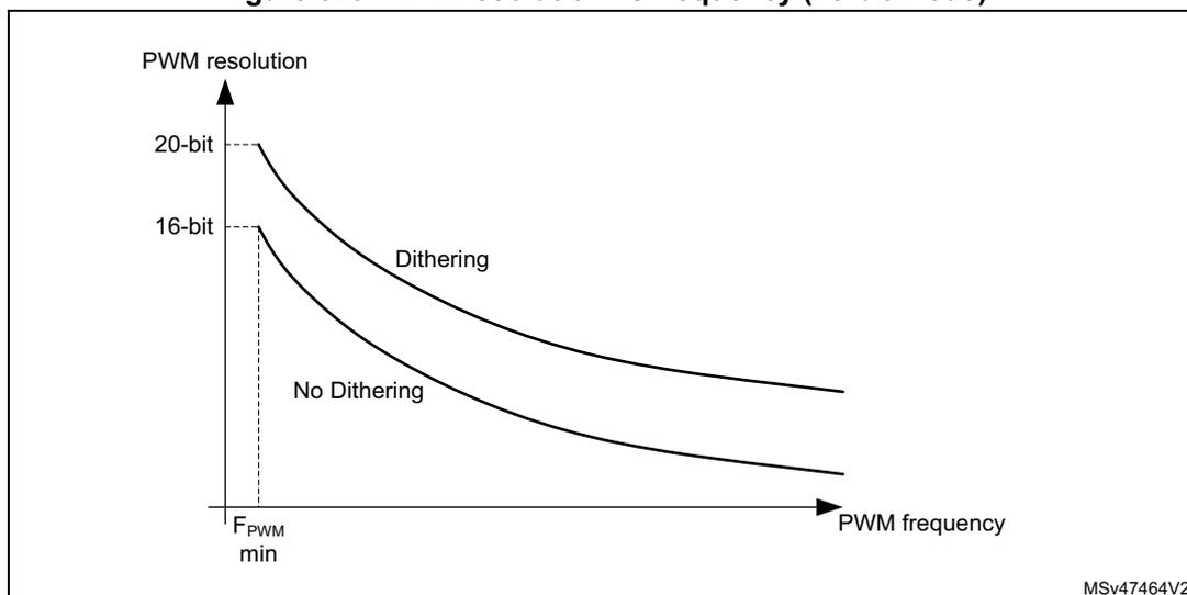 Figure 623: PWM resolution vs frequency (16-bit mode) graph