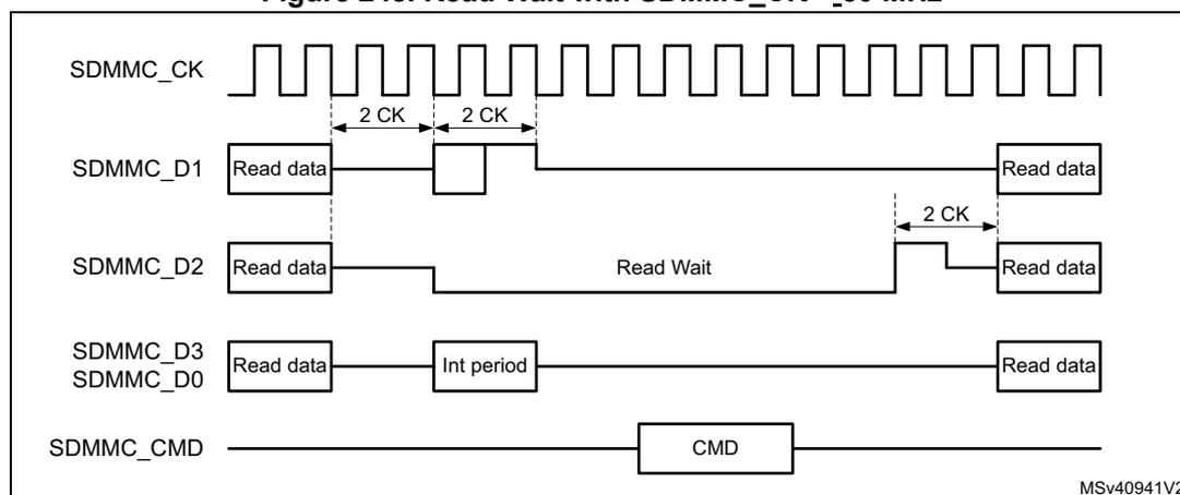 Timing diagram for Read Wait with SDMMC_CK < 50 MHz. The diagram shows five signal lines: SDMMC_CK (clock), SDMMC_D1 (data), SDMMC_D2 (data), SDMMC_D3/SDMMC_D0 (data), and SDMMC_CMD (command). SDMMC_CK is a continuous square wave. SDMMC_D1 and SDMMC_D3/SDMMC_D0 show 'Read data' blocks separated by an 'Int period'. SDMMC_D2 shows 'Read data' blocks separated by a 'Read Wait' period. SDMMC_CMD shows a 'CMD' block. Timing markers indicate '2 CK' cycles between data blocks on SDMMC_D1 and SDMMC_D2, and between 'Read data' and 'Read Wait' on SDMMC_D2. The diagram is labeled MSv40941V2.