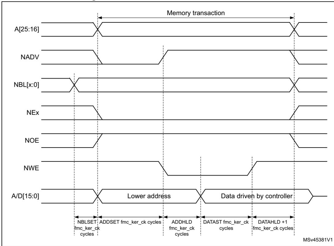 Timing diagram for muxed write access waveforms showing signals A[25:16], NADV, NBL[x:0], NEx, NOE, NWE, and A/D[15:0] over time. The diagram illustrates the 'Memory transaction' period and the drive of 'Lower address' and 'Data driven by controller' on the A/D[15:0] bus. Timing parameters like NBLSET, ADDSET, ADDHLD, DATAST, and DATAHLD are indicated in fmc_ker_ck cycles.