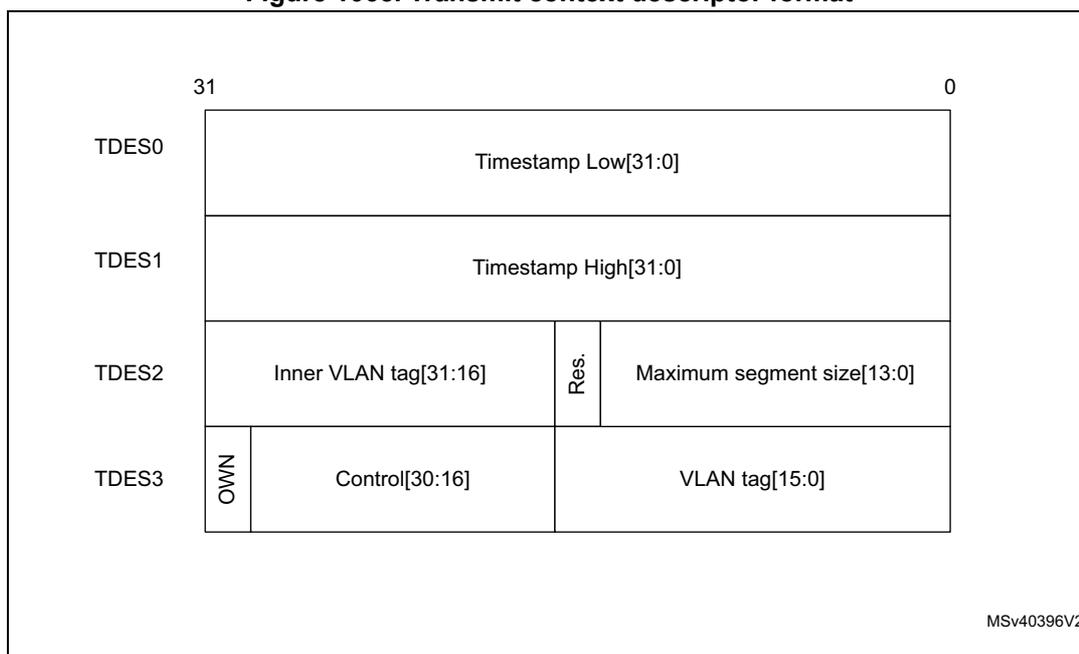 Diagram of Transmit context descriptor format showing four 32-bit words (TDES0-TDES3) with their respective fields. TDES0 contains Timestamp Low[31:0]. TDES1 contains Timestamp High[31:0]. TDES2 contains Inner VLAN tag[31:16], a reserved field, and Maximum segment size[13:0]. TDES3 contains OWN, Control[30:16], and VLAN tag[15:0]. Bit positions 31 and 0 are indicated at the top.