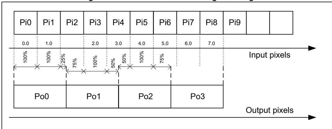 Diagram showing input pixels Pi0-Pi9 being downsized into output pixels Po0-Po3. It illustrates how input pixels contribute fractional percentages to output pixels based on their spatial coverage. For example, Po0 takes 100% of Pi0 and Pi1, and 25% of Pi2. Po1 takes the remaining 75% of Pi2, 100% of Pi3, and 50% of Pi4.