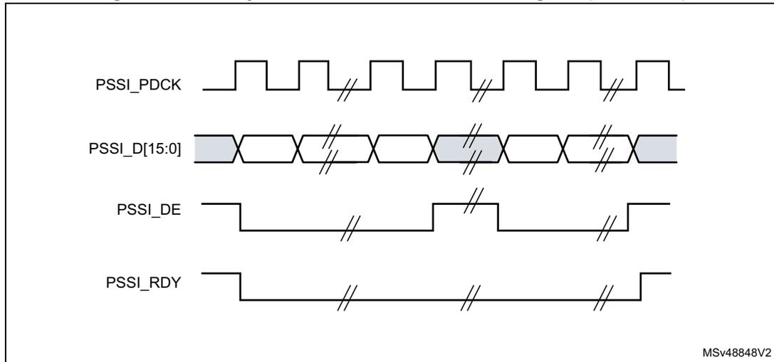 Figure 439. Ready in receive mode waveform diagram (CKPOL=0). The diagram shows four signals over time: PSSI_PDCK (clock), PSSI_D[15:0] (data bus), PSSI_DE (data enable), and PSSI_RDY (ready). PSSI_PDCK is a periodic square wave. PSSI_D[15:0] shows data being driven onto the bus during active periods. PSSI_DE is active (low) during data transfer periods. PSSI_RDY is active (low) when the receiver is ready to accept more data. The diagram includes break symbols (//) to indicate time intervals.