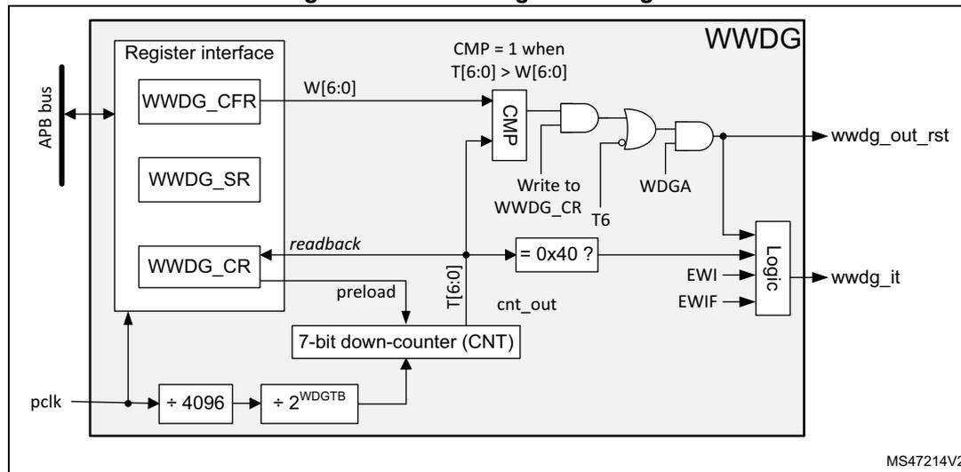 Figure 778. Watchdog block diagram. The diagram shows the internal architecture of the WWDG. On the left, an APB bus connects to a Register interface containing WWDG_CFR, WWDG_SR, and WWDG_CR registers. The WWDG_CFR provides a window value W[6:0] to a CMP block. The WWDG_CR is used to write a value to a 7-bit down-counter (CNT) via a preload path, and receives a readback from the counter. The counter's output T[6:0] is compared with W[6:0] in the CMP block. The CMP output is ANDed with the T6 signal (which is inverted when the counter reaches 0x3F). This result is ANDed with the WDGA (Watchdog Generator Active) signal. The output of this AND gate drives the wwdg_out_rst (reset) output. The T[6:0] signal is also compared with 0x40 in a separate logic block. This logic block also takes EWI (Early Interrupt Window) and EWIF (Early Interrupt Flag) as inputs and drives the wwdg_it (early interrupt) output. The counter is clocked by pclk, which is divided by 4096 and then by 2^WDGTB to produce the counter's clock signal. The diagram is labeled MS47214V2.