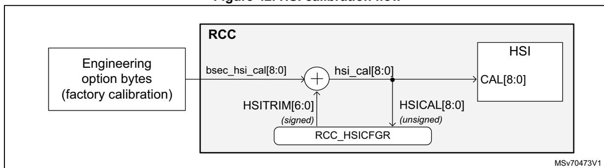 Figure 42. HSI calibration flow diagram. The diagram shows the HSI calibration process within the RCC (Reset and Clock Control) block. An external 'Engineering option bytes (factory calibration)' block provides a value 'bsec_hsi_cal[8:0]' to an adder (+). The adder also receives a signed value 'HSITRIM[6:0]' from the 'RCC_HSICFGR' register. The output of the adder is 'hsi_cal[8:0]', which is then passed to the HSI block's 'CAL[8:0]' register. The 'CAL[8:0]' register outputs an unsigned value 'HSICAL[8:0]' back to the 'RCC_HSICFGR' register. The diagram is labeled 'MSV70473V1' in the bottom right corner.