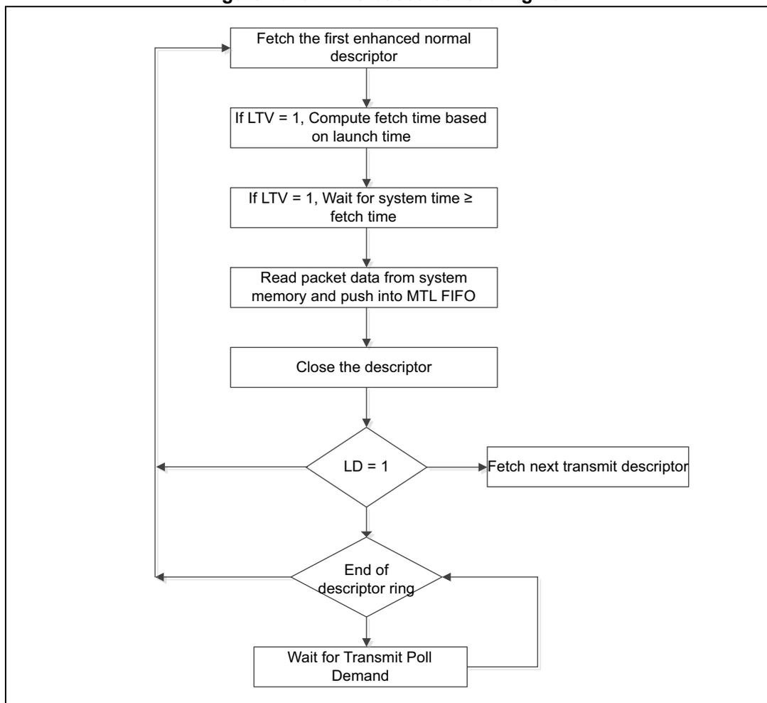 Flowchart of time-based scheduling flow