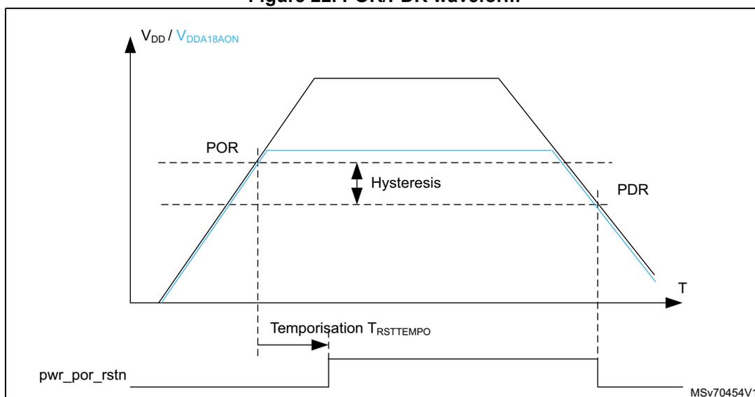 Figure 22: POR/PDR waveform. The graph shows the supply voltage VDD / VDDA18AON (Y-axis) versus time T (X-axis). The voltage rises linearly from 0V to a peak value and then falls linearly. The Power-On Reset (POR) threshold is indicated by a horizontal dashed line. The Power-Down Reset (PDR) threshold is indicated by a lower horizontal dashed line. The hysteresis between the POR and PDR thresholds is shown. The reset signal pwr_por_rstn is shown as a horizontal line that goes low (active) when the voltage is below the POR threshold and goes high (inactive) when the voltage is above the POR threshold. A timing diagram shows the reset signal going low at the POR threshold and going high at the PDR threshold. The reset signal is labeled 'Temporisation TRSTTEMPO'.