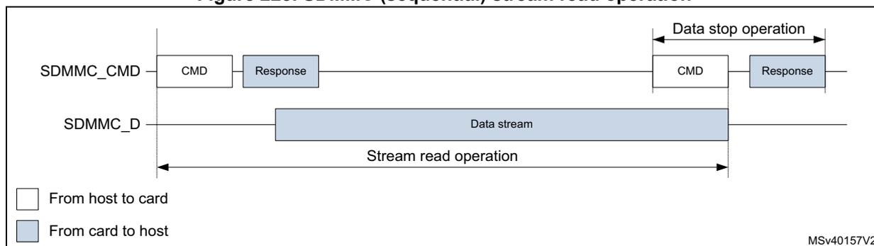 Timing diagram for SDMMC (sequential) stream read operation. The diagram shows two signal lines: SDMMC_CMD and SDMMC_D. On the SDMMC_CMD line, a CMD is sent from host to card, followed by a Response from card to host. On the SDMMC_D line, a 'Data stream' (card to host) begins. A 'Stream read operation' is indicated by a long double-headed arrow. At the end, a 'Data stop operation' is shown with a CMD and Response on the SDMMC_CMD line. A legend indicates white boxes are 'From host to card' and blue boxes are 'From card to host'. MSV40157V2 is noted in the bottom right.