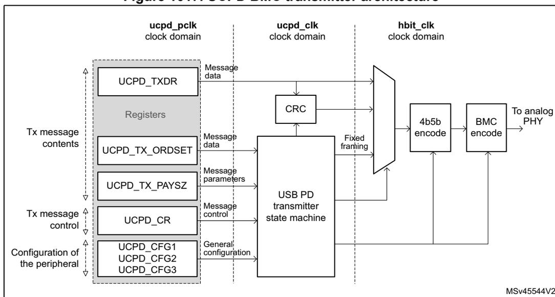Figure 1017. UCPD BMC transmitter architecture diagram showing the flow from registers through CRC, USB PD transmitter state machine, 4b5b encode, and BMC encode to the analog PHY. It is divided into three clock domains: ucpd_pclk, ucpd_clk, and hbit_clk. The diagram is labeled MSv45544V2.