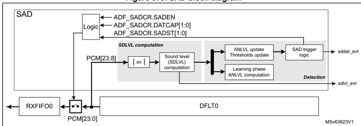 Figure 373. SAD block diagram. The diagram shows the internal architecture of the Sound Activity Detection (SAD) block. At the top, a 'Logic' block receives configuration inputs: ADF_SADCR.SADEN, ADF_SADCR.DATCAP[1:0], and ADF_SADCR.SADST[1:0]. Below it, the 'SDLVL computation' block takes PCM[23:8] data, applies an absolute value (|xn|), and computes the short-term sound level (SDLVL). This is followed by a 'Detection' block containing 'ANLVL update Thresholds update' and 'Learning phase ANLVL computation' which output sddet_evt and sdlvl_evt signals. At the bottom, a 'DFLT0' block outputs PCM[23:0] data, which is split: one path goes to an 'RXFIFO0' via a switch, and the other path goes to the 'SDLVL computation' block. The diagram is labeled MSv63623V1.