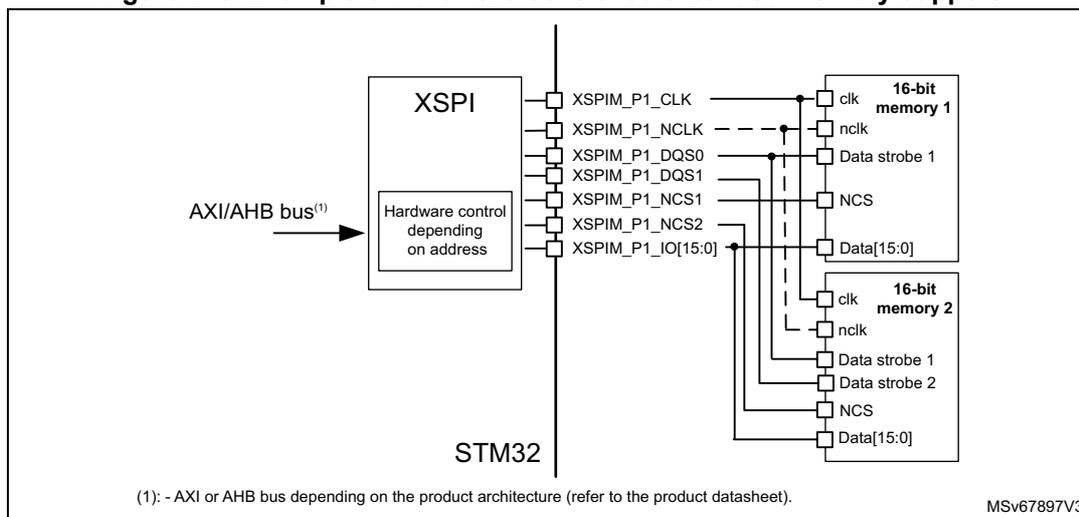 Figure 215: Example of hardware-controlled extended memory support. The diagram shows an STM32 microcontroller connected to two 16-bit memories via an XSPI interface. The XSPI block is connected to an AXI/AHB bus and contains a 'Hardware control depending on address' block. The XSPI pins are: XSPIM_P1_CLK, XSPIM_P1_NCLK, XSPIM_P1_DQS0, XSPIM_P1_DQS1, XSPIM_P1_NCS1, XSPIM_P1_NCS2, and XSPIM_P1_IO[15:0]. The first 16-bit memory is connected to XSPIM_P1_CLK, XSPIM_P1_NCLK, XSPIM_P1_DQS0, XSPIM_P1_DQS1, XSPIM_P1_NCS1, and XSPIM_P1_IO[15:0]. The second 16-bit memory is connected to XSPIM_P1_CLK, XSPIM_P1_NCLK, XSPIM_P1_DQS0, XSPIM_P1_DQS1, XSPIM_P1_NCS2, and XSPIM_P1_IO[15:0]. A note (1) indicates that the AXI or AHB bus depends on the product architecture.