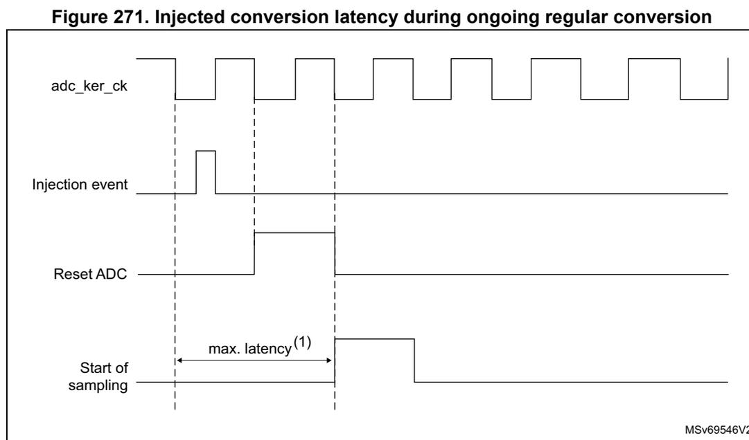 Timing diagram showing the relationship between adc_ker_ck, Injection event, Reset ADC, and Start of sampling. The diagram illustrates the maximum latency (max. latency(1)) between the start of sampling and the injection event. The adc_ker_ck signal is a periodic square wave. The Injection event is a pulse that occurs after the start of sampling. The Reset ADC signal is a pulse that occurs after the injection event. The Start of sampling signal is a pulse that occurs before the injection event. The maximum latency is indicated by a double-headed arrow between the start of sampling and the injection event.