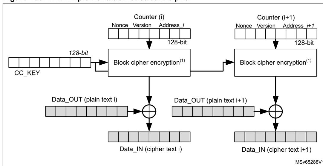 Diagram of MCE implementation of stream cipher showing two sequential encryption stages. Each stage takes a 128-bit CC_KEY, a counter (Nonce, Version, Address), and Data_OUT (plain text) as input to a 'Block cipher encryption' block. The output is XORed with Data_OUT to produce Data_IN (cipher text). The counter is incremented from i to i+1 between stages.