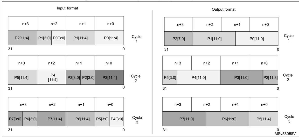 Diagram showing Raw12 (BPP12) input/output format across three cycles. It details the mapping of pixel data (P0-P7) from input format to output format for cycles 1, 2, and 3, with bit positions (n+0 to n+3) and bit ranges (e.g., [11:4], [3:0]) indicated.