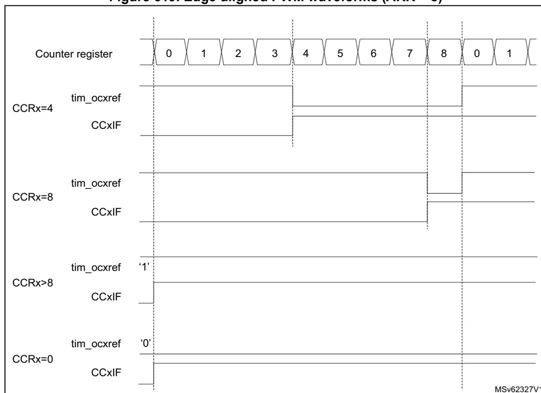 Timing diagram showing edge-aligned PWM waveforms for different compare register (CCRx) values: CCRx=4, CCRx=8, CCRx>8, and CCRx=0. The counter counts from 0 to 8 and then wraps back to 0.