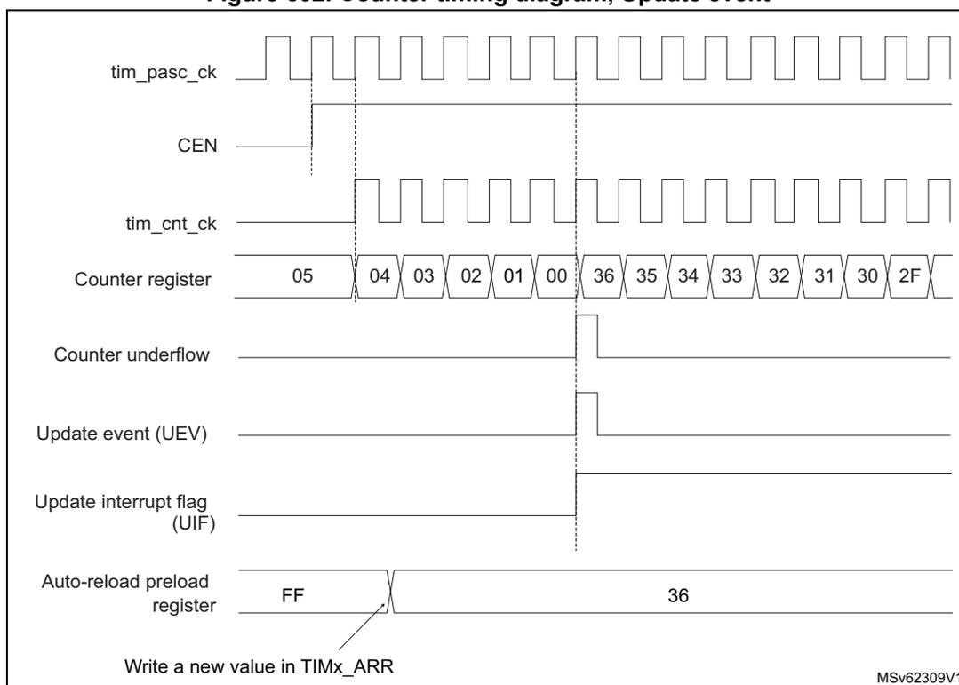 Figure 602. Counter timing diagram, Update event