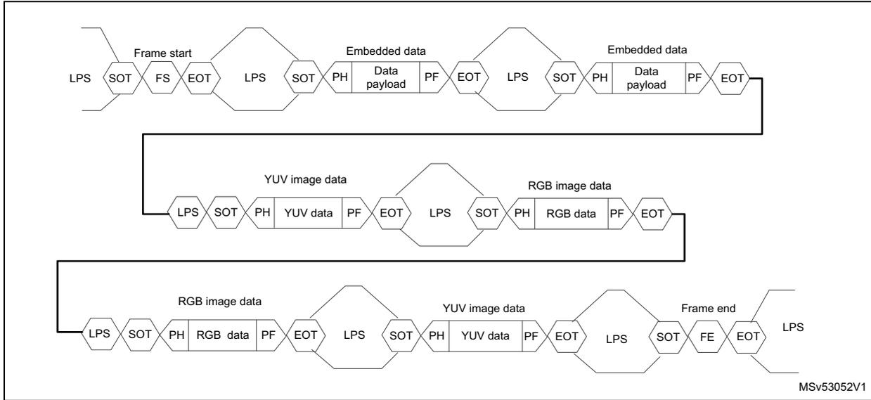 Diagram illustrating data interleaving using data type. The diagram shows three horizontal data streams. The top stream contains 'Frame start' (LPS, SOT, FS, EOT) followed by two 'Embedded data' packets (LPS, SOT, PH, Data payload, PF, EOT). The middle stream contains 'YUV image data' (LPS, SOT, PH, YUV data, PF, EOT) and 'RGB image data' (LPS, SOT, PH, RGB data, PF, EOT). The bottom stream contains 'RGB image data' (LPS, SOT, PH, RGB data, PF, EOT), 'YUV image data' (LPS, SOT, PH, YUV data, PF, EOT), and 'Frame end' (LPS, SOT, FE, EOT). Arrows indicate the interleaving of data from different sources into a single output stream. The diagram is labeled MSv53052V1 in the bottom right corner.