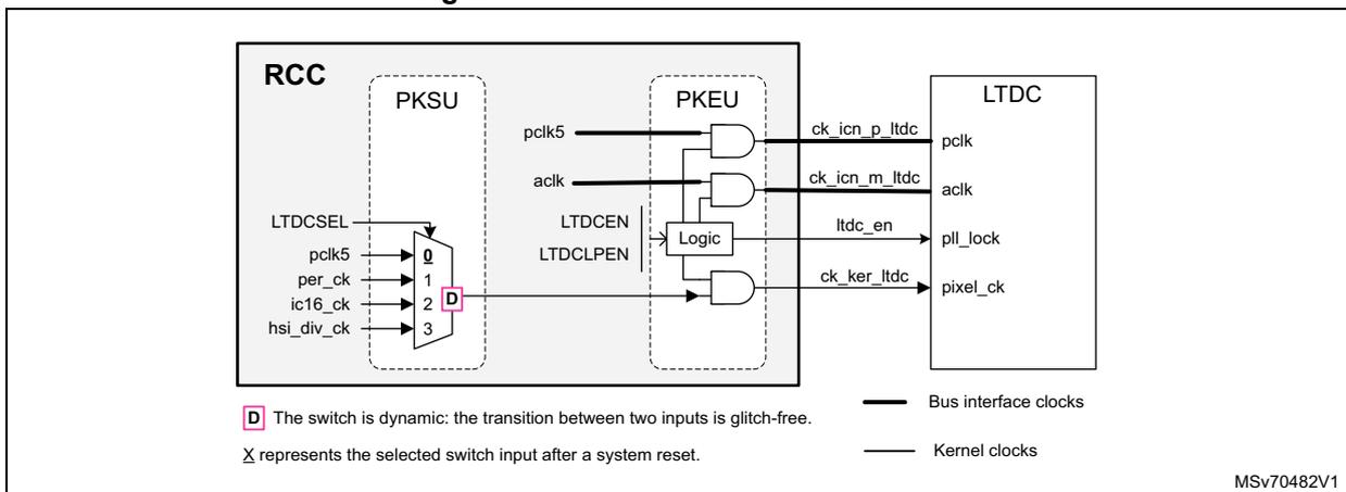 Figure 51: Clock distribution for LTDC. The diagram shows the RCC block connected to the LTDC block via various clock lines. The RCC contains a PKSU block and a PKEU block. The PKSU block selects between four inputs (pclk5, per_ck, ic16_ck, hsi_div_ck) based on the LTDCSEL register. The selected input is then processed by the PKEU block and sent to the LTDC block as pixel_ck. The legend indicates that thick lines represent bus interface clocks and thin lines represent kernel clocks. A note at the bottom left explains the dynamic switch and the selected input after a system reset. MSV70482V1 is noted at the bottom right.