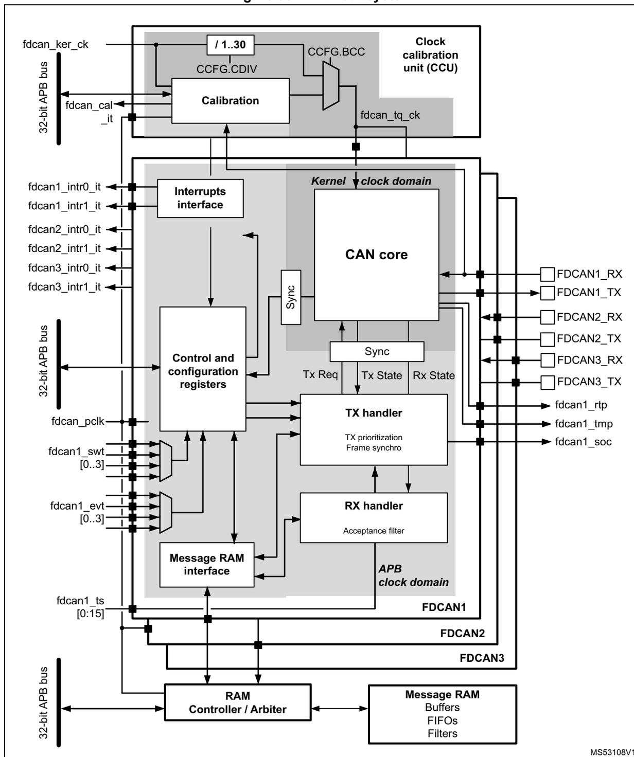 Block diagram of the FDCAN subsystem architecture showing clocking, core logic, handlers, and memory interface.