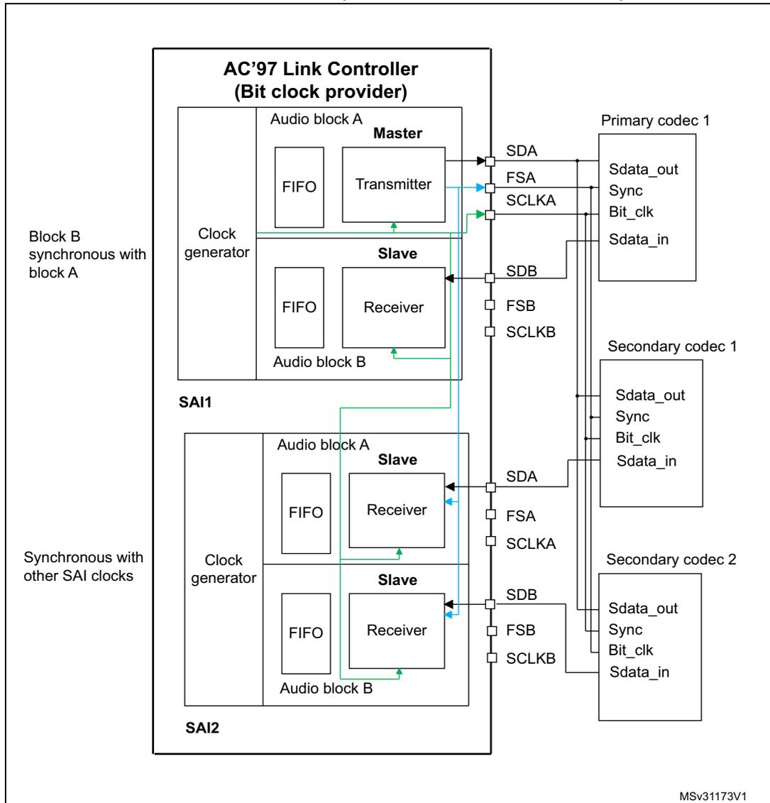 Block diagram of AC'97 configuration showing an AC'97 Link Controller connected to three external AC'97 decoders via SAI1 and SAI2 interfaces.