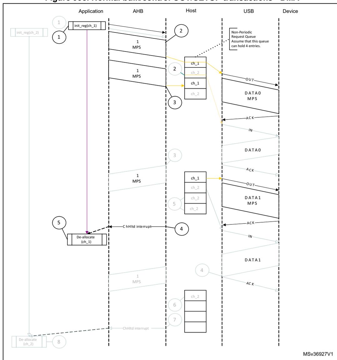 Sequence diagram illustrating normal bulk/control OUT/SETUP transactions using DMA. The diagram shows interactions between Application, AHB, Host, USB, and Device. The Application initiates channel registration (init_reg(ch_1) and init_reg(ch_2)). The Host sends 1 MPS data packets via the AHB. The USB interface queues these in a Non-Periodic Request Queue (ch_1, ch_2). The Device receives OUT transactions, responds with DATA0 and DATA1 packets, and ACKs. The Host generates ChHltd interrupts when the queue is empty, which are then processed by the Application to de-allocate channels (De-allocate(ch_1) and De-allocate(ch_2)).