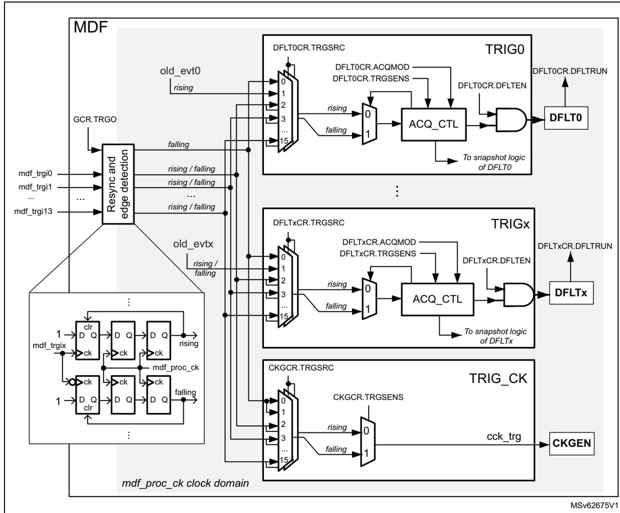 Figure 334. Trigger logic for DFLT and CKGEN. The diagram shows the internal trigger logic for the Multi-function Digital Filter (MDF) and the Clock Generator (CKGEN). On the left, a 'Resync and edge detection' block takes inputs from GCR.TRGO, mdf_trgi0 through mdf_trgi13, and old_evt0 (rising) and old_evtX (rising/falling). It outputs rising and falling edge signals. These signals are fed into TRIG0, TRIGx, and TRIG_CK blocks. TRIG0 and TRIGx blocks include multiplexers for trigger source selection (DFLT0CR.TRGSRC and DFLTxCR.TRGSRC), ACQ_CTL blocks with configuration registers (DFLT0CR.ACQMOD, DFLT0CR.TRGSENS, DFLTxCR.ACQMOD, DFLTxCR.TRGSENS), and AND gates with DFLTEN bits to control DFLT0 and DFLTx filters. TRIG_CK includes a multiplexer for CKGCR.TRGSENS to control the CKGEN. A detail of the resync block shows three D flip-flops (clr, ck, q) for edge detection and resynchronization in the mdf_proc_ck clock domain. MSV62675V1 is noted at the bottom right.