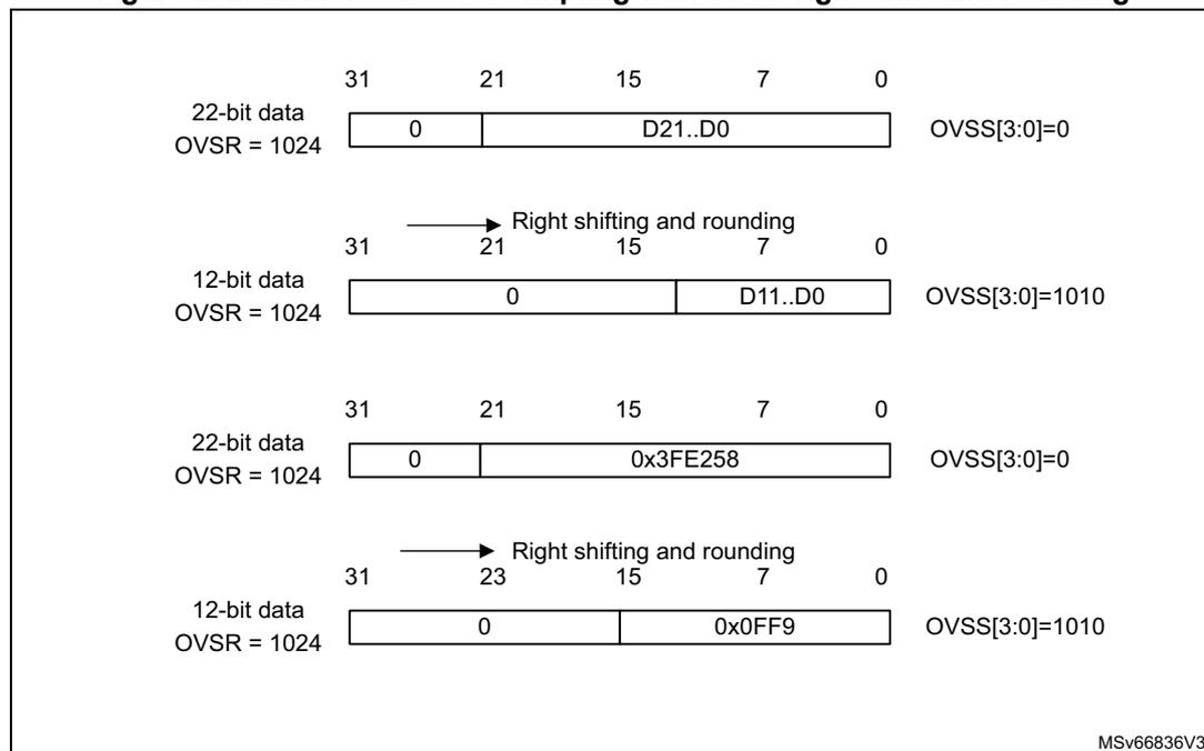 Diagram illustrating 12-bit result oversampling with 10-bit right shift and rounding. It shows two examples of 22-bit data being shifted and rounded to 12-bit data based on OVSS[3:0] settings.