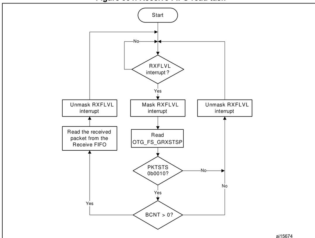 Flowchart of the Receive FIFO read task. The process starts at 'Start', then checks 'RXFLVL interrupt?'. If 'No', it loops back to the start. If 'Yes', it branches into three paths: 'Unmask RXFLVL interrupt', 'Mask RXFLVL interrupt', and 'Unmask RXFLVL interrupt'. The 'Mask RXFLVL interrupt' path leads to 'Read OTG_FS_GRXSTSP', which then checks 'PKTSTS 0b0010?'. If 'No', it loops back to the start. If 'Yes', it checks 'BCNT > 0?'. If 'Yes', it leads to 'Read the received packet from the Receive FIFO', which then leads to 'Unmask RXFLVL interrupt'. If 'No', it loops back to the start. The 'Unmask RXFLVL interrupt' paths also lead to the start.