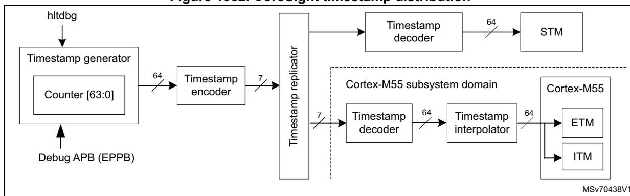 Figure 1082. CoreSight timestamp distribution diagram. The diagram shows the flow of timestamp data from the Timestamp generator (containing a Counter [63:0]) through various components. The generator is controlled by hltdbg and Debug APB (EPPB). The 64-bit counter output is encoded by a Timestamp encoder into a 7-bit signal, which is then replicated by a Timestamp replicator. One path goes to a Timestamp decoder, which outputs a 64-bit value to the STM. Another path from the replicator enters the Cortex-M55 subsystem domain, where it is decoded by another Timestamp decoder into a 64-bit value, which is then processed by a Timestamp interpolator and sent to the ETM and ITM of the Cortex-M55. The diagram is labeled MSV70438V1.