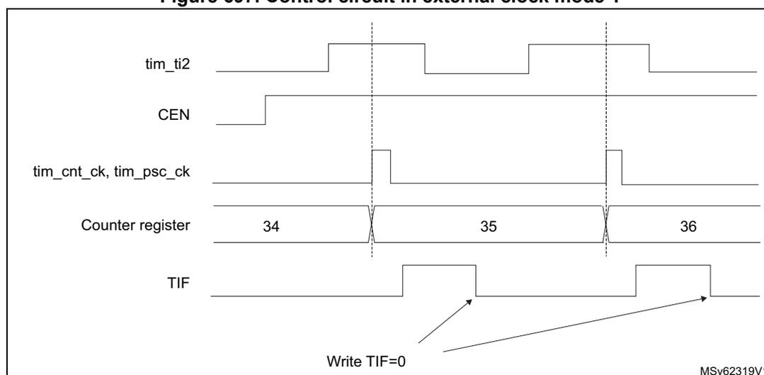 Timing diagram for Figure 697. Control circuit in external clock mode 1. The diagram shows five signal traces over time. 1. tim_ti2: A digital signal with two rising edges. 2. CEN: Counter Enable signal, shown as a high-level signal. 3. tim_cnt_ck, tim_psc_ck: The counter clock signal, which is a pulse train. Pulses occur immediately following the rising edges of tim_ti2. 4. Counter register: Shows the count values 34, 35, and 36. The count increments by one at each rising edge of tim_ti2. 5. TIF: Timer Interrupt Flag, which goes high at each rising edge of tim_ti2 and returns low when the software writes TIF=0. Two arrows point from the text 'Write TIF=0' to the falling edges of the TIF signal. The diagram is labeled MSV62319V1 in the bottom right corner.