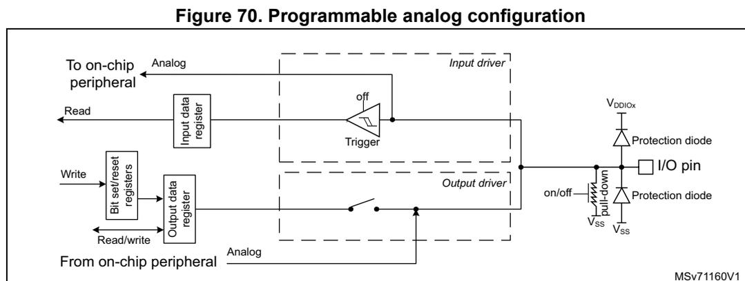 Figure 70: Programmable analog configuration diagram showing the internal circuitry of an I/O port bit in analog mode. The diagram includes an 'Input driver' with a Schmitt trigger and an 'Output driver' with P-MOS and N-MOS transistors. The input driver is connected to an 'Input data register' which is read by the CPU. The output driver is connected to an 'Output data register' which is written by the CPU. The output driver is also connected to an 'Analog' input from an on-chip peripheral. The I/O pin is connected to the output driver and has protection diodes to VDDIOx and VSS. The output driver is configured for push-pull or open-drain operation. The diagram is labeled MSV71160V1.