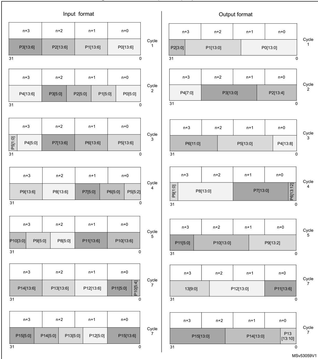 Diagram showing Input and Output formats for Raw14 (BPP14) across multiple cycles. The input format shows data packets P0-P15 being split into 4 lanes (n+0 to n+3). The output format shows these packets being reassembled into 4 lanes. Each cycle diagram includes a header row (n+3, n+2, n+1, n+0) and a data row with specific packet segments and their bit ranges. Bit positions 31 and 0 are indicated at the bottom of each cycle's data row.