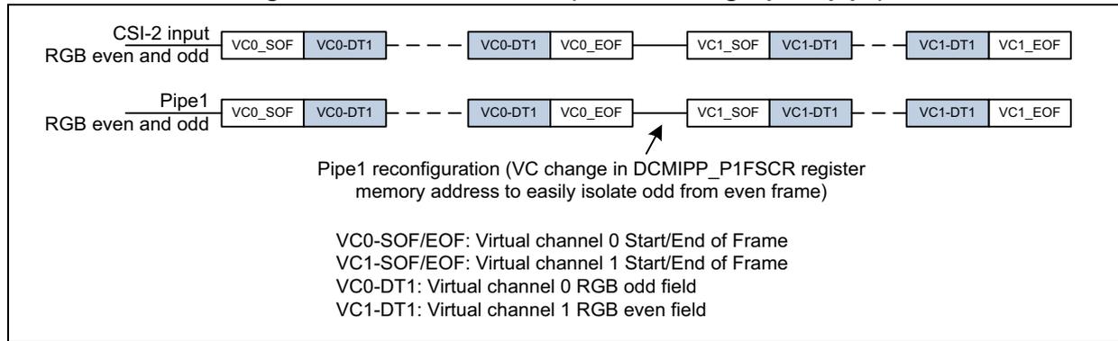 Diagram of interlaced video based on a single pixel pipe. It shows two horizontal timelines. The top timeline is 'CSI-2 input RGB even and odd' with blocks: VC0_SOF, VC0-DT1, VC0-DT1, VC0_EOF, VC1_SOF, VC1-DT1, VC1-DT1, VC1_EOF. The bottom timeline is 'Pipe1 RGB even and odd' with blocks: VC0_SOF, VC0-DT1, VC0-DT1, VC0_EOF, VC1_SOF, VC1-DT1, VC1-DT1, VC1_EOF. An arrow points from the text 'Pipe1 reconfiguration (VC change in DCMIPP_P1FSCR register memory address to easily isolate odd from even frame)' to the start of the VC1_SOF block in the Pipe1 timeline.