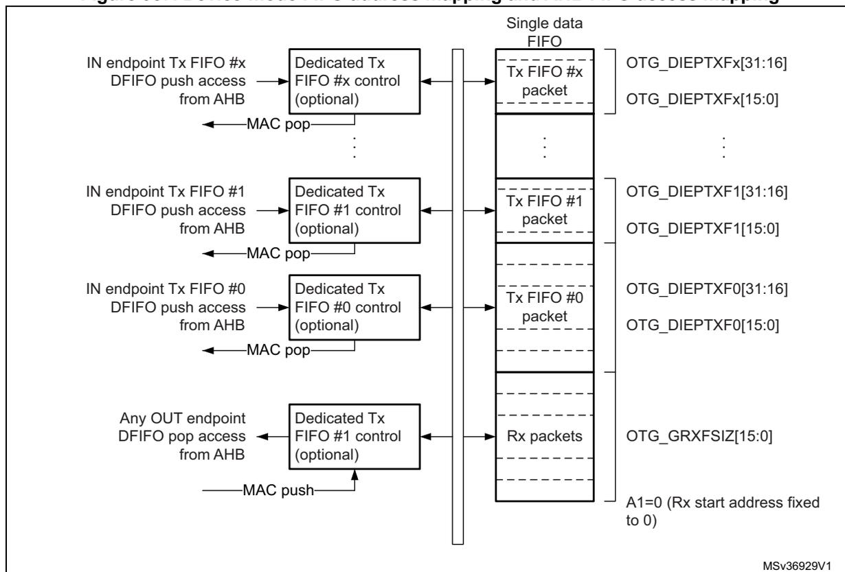 Diagram of Device-mode FIFO address mapping and AHB FIFO access mapping. It shows the mapping of IN endpoint Tx FIFOs and OUT endpoint Rx FIFOs to a single data FIFO structure. The diagram includes control blocks for each endpoint, a central 'Single data FIFO' stack, and corresponding OTG registers. IN endpoints (x, #1, #0) have dedicated Tx FIFO control blocks that push data to the single data FIFO and pop data from it. OUT endpoints have dedicated Tx FIFO control blocks that pop data from the single data FIFO. The single data FIFO contains packets for each IN endpoint and a section for Rx packets. Registers OTG_DIEPTXFx, OTG_DIEPTXF1, OTG_DIEPTXF0, and OTG_GRXFSIZ are shown. A note indicates A1=0 (Rx start address fixed to 0).