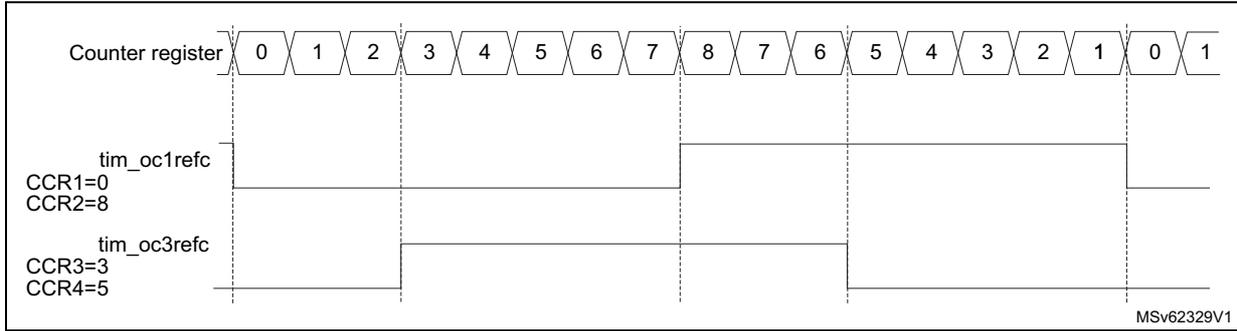 Timing diagram showing Counter register values (0 to 8, then 7 down to 0, then 1) and two PWM signals, tim_oc1refc and tim_oc3refc. tim_oc1refc is high from counter 0 to 8 and low from 8 to 0. tim_oc3refc is high from counter 3 to 5 and low otherwise. CCR1=0, CCR2=8, CCR3=3, CCR4=5. MSV62329V1