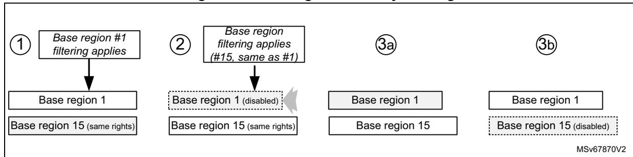 Diagram illustrating the on-the-fly resizing of base region 1 in the RISAF. The diagram is divided into four numbered sections: 1, 2, 3a, and 3b. Section 1 shows 'Base region #1 filtering applies' pointing to 'Base region 1' and 'Base region 15 (same rights)'. Section 2 shows 'Base region filtering applies (#15, same as #1)' pointing to 'Base region 1 (disabled)' and 'Base region 15 (same rights)'. Section 3a shows 'Base region 1' and 'Base region 15'. Section 3b shows 'Base region 1' and 'Base region 15 (disabled)'. A dashed arrow points from section 2 to section 3b. The text 'MSV67870V2' is in the bottom right corner.