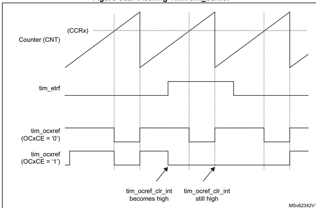 Timing diagram showing the relationship between Counter (CNT), tim_etr, and tim_ocxref signals. The Counter (CNT) signal is a sawtooth wave. The tim_etr signal is a rectangular pulse. The tim_ocxref signal is shown for two cases: OCxCE = '0' and OCxCE = '1'. The diagram illustrates that the tim_ocxref signal is cleared when the tim_etr input becomes high, and it remains high until the next counter overflow. The diagram is labeled MSV62342V1.