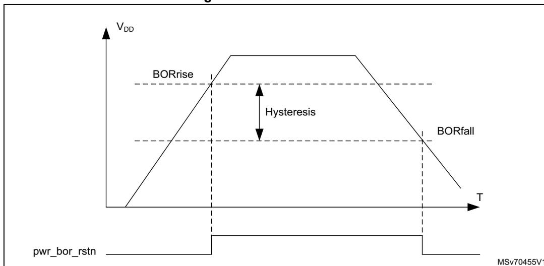 Figure 23: BOR thresholds graph showing VDD vs Temperature (T) with BORrise, BORfall, and Hysteresis levels.
