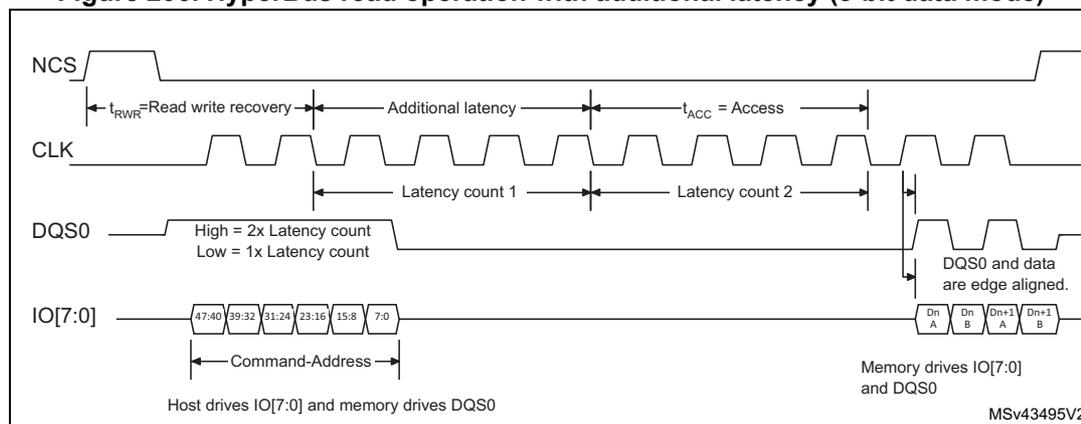 Timing diagram for HyperBus read operation with additional latency (8-bit data mode).