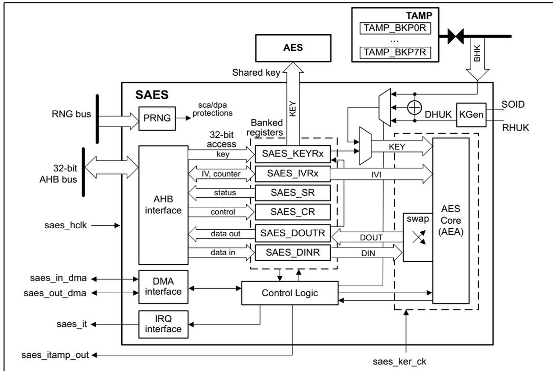 SAES block diagram showing internal architecture including AES, PRNG, AHB interface, DMA interface, IRQ interface, and various registers like SAES_KEYRx, SAES_IVRx, SAES_SR, SAES_CR, SAES_DOUTR, and SAES_DINR. It also shows external connections to RNG bus, 32-bit AHB bus, saes_hclk, saes_in_dma, saes_out_dma, saes_it, and saes_itamp_out.
