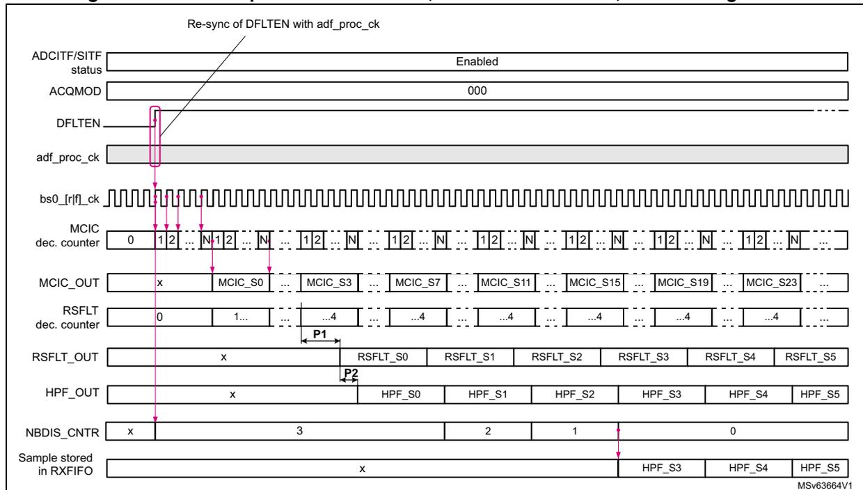Figure 372: Start sequence with DFLTEN, in continuous mode, audio configuration timing diagram. It shows the relationship between various signals over time. A 'Re-sync of DFLTEN with adf_proc_ck' is shown at the top. The diagram includes: ADCITF/SITF status (Enabled), ACQMOD (000), DFLTEN (high pulse), adf_proc_ck (processing clock), bs0_[r]f[_ck] (bitstream clock), MCIC dec. counter (counting 0, 1, 2, ..., N), MCIC_OUT (samples MCIC_S0, MCIC_S3, MCIC_S7, MCIC_S11, MCIC_S15, MCIC_S19, MCIC_S23), RSFLT dec. counter (counting 0, 1, ..., 4), RSFLT_OUT (samples RSFLT_S0 to RSFLT_S5), HPF_OUT (samples HPF_S0 to HPF_S5), NBDIS_CNTR (counting down from 3 to 0), and Sample stored in RXFIFO (samples HPF_S3, HPF_S4, HPF_S5). Points P1 and P2 are marked on the RSFLT_OUT signal. MSV63664V1 is noted in the bottom right.
