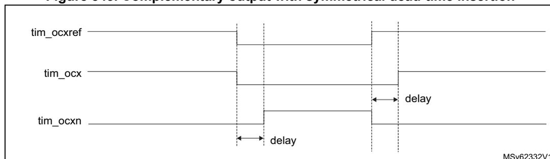 Timing diagram showing complementary output with symmetrical dead-time insertion. The diagram displays three waveforms: tim_ocxref (reference), tim_ocx (output), and tim_ocxn (complementary output). The reference signal (tim_ocxref) is a square wave. The output signals (tim_ocx and tim_ocxn) are delayed versions of the reference signal. The delay is indicated by double-headed arrows between the rising edges of the reference and the outputs, and between the falling edges of the reference and the outputs. The diagram is labeled MSv62332V1.