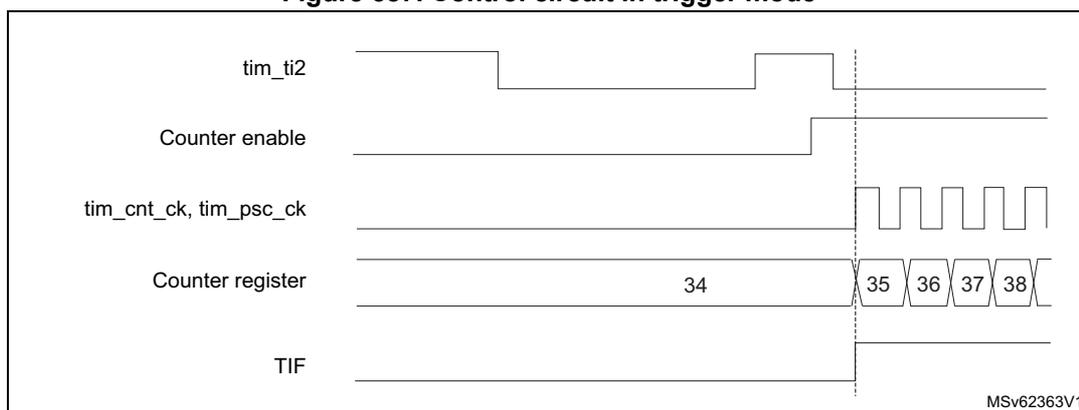 Timing diagram for Figure 587. Control circuit in trigger mode. The diagram shows five signals over time: tim_ti2, Counter enable, tim_cnt_ck, tim_psc_ck, and Counter register. A vertical dashed line marks the start of the counter. Before the dashed line, tim_ti2 is high, Counter enable is low, and the Counter register is at 34. At the dashed line, tim_ti2 goes low, Counter enable goes high, and the Counter register starts counting up (35, 36, 37, 38). tim_cnt_ck and tim_psc_ck are shown as a series of pulses starting at the dashed line. TIF is shown as a low signal throughout.