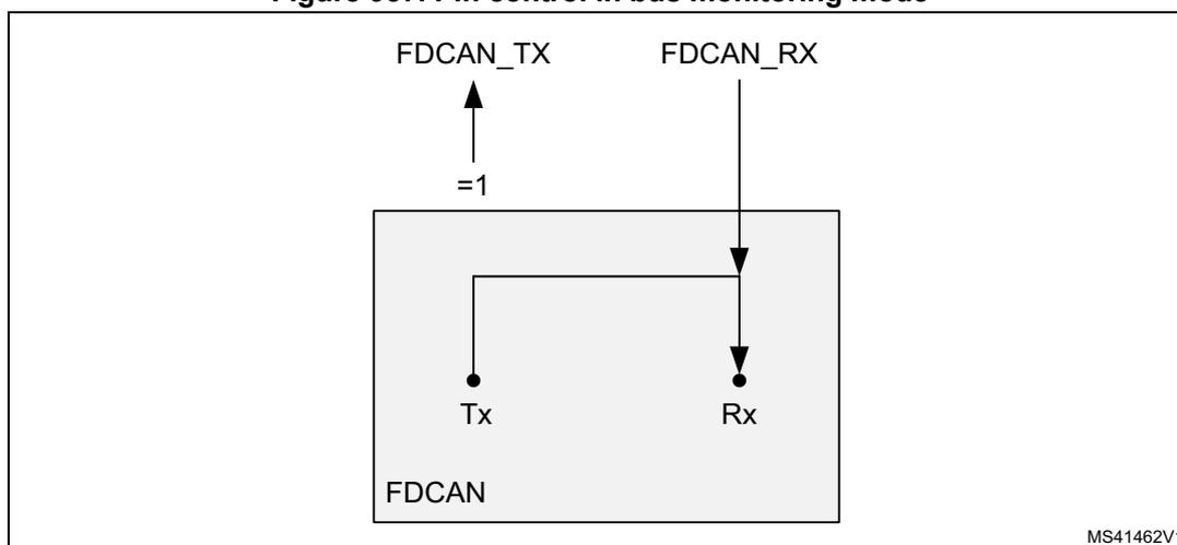 Diagram of FDCAN pin control in bus monitoring mode. A box labeled 'FDCAN' contains 'Tx' and 'Rx' pins. An external 'FDCAN_TX' pin is connected to the 'Tx' pin inside the box, with an arrow pointing up from the 'Tx' pin to the 'FDCAN_TX' pin, labeled '=1'. An external 'FDCAN_RX' pin is connected to the 'Rx' pin inside the box, with an arrow pointing down from the 'FDCAN_RX' pin to the 'Rx' pin. The diagram is labeled 'MS41462V1' in the bottom right corner.