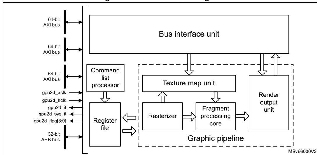 Figure 448. GPU2D block diagram. The diagram shows the internal architecture of the GPU2D. On the left, external connections include three 64-bit AXI buses, a 32-bit AHB bus, and control signals: gpu2d_aclk, gpu2d_hclk, gpu2d_it, gpu2d_sys_it, and gpu2d_flag[3:0]. These connect to a 'Bus interface unit' and a 'Command list processor'. The 'Command list processor' connects to a 'Register file'. The 'Register file' connects to a 'Graphic pipeline' (enclosed in a dashed box) which contains a 'Rasterizer', a 'Texture map unit', a 'Fragment processing core', and a 'Render output unit'. Arrows indicate the flow of data and control between these components.