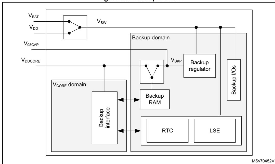 Figure 20. Backup domain diagram showing the internal architecture of the backup domain. It includes a V_CORE domain with a Backup interface, a Backup domain with Backup RAM, RTC, and LSE, and a Backup regulator. Power sources include V_BAT, V_DD, V_08CAP, and V_DD CORE. The diagram shows the flow of power from V_BAT and V_DD through a switch to V_SW, then to the Backup regulator which outputs V_BKP. The Backup RAM, RTC, and LSE are connected to the V_BKP line. The Backup interface in the V_CORE domain is connected to the Backup RAM, RTC, and LSE.
