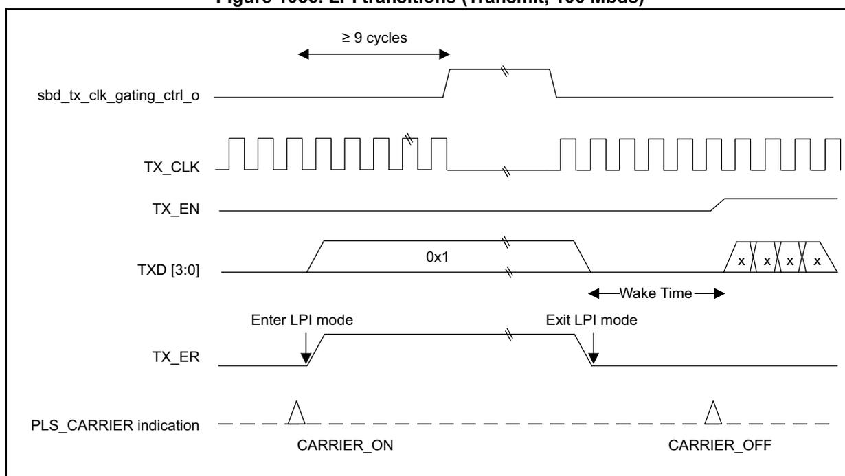 Timing diagram for LPI transitions (Transmit, 100 Mbs) showing signals sbd_tx_clk_gating_ctrl_o, TX_CLK, TX_EN, TXD [3:0], TX_ER, and PLS_CARRIER indication over time.