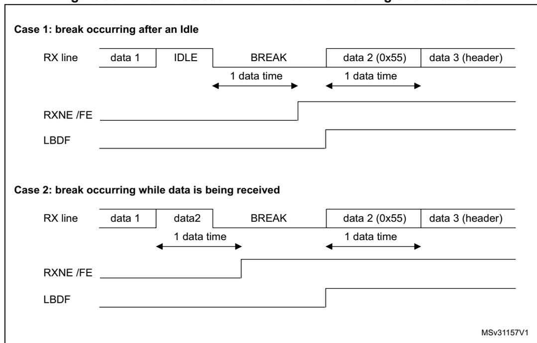 Timing diagrams for break detection in LIN mode vs. framing error detection. Case 1 shows a break occurring after an idle state. Case 2 shows a break occurring while data is being received. Both cases show RX line, RXNE/FE, and LBDF signals over time.